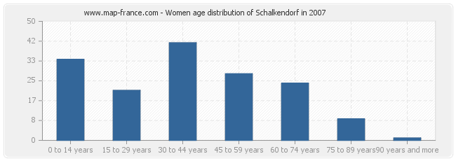 Women age distribution of Schalkendorf in 2007