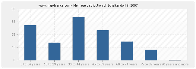 Men age distribution of Schalkendorf in 2007
