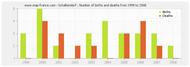 Schalkendorf : Number of births and deaths from 1999 to 2008