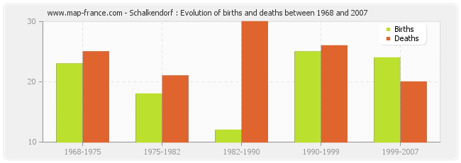 Schalkendorf : Evolution of births and deaths between 1968 and 2007