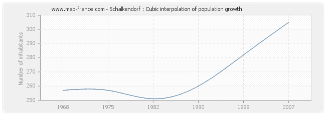 Schalkendorf : Cubic interpolation of population growth