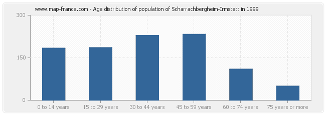 Age distribution of population of Scharrachbergheim-Irmstett in 1999