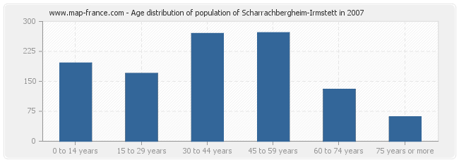 Age distribution of population of Scharrachbergheim-Irmstett in 2007