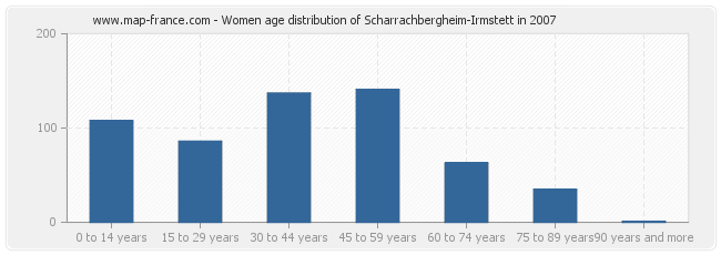 Women age distribution of Scharrachbergheim-Irmstett in 2007