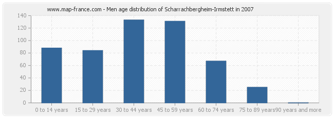 Men age distribution of Scharrachbergheim-Irmstett in 2007