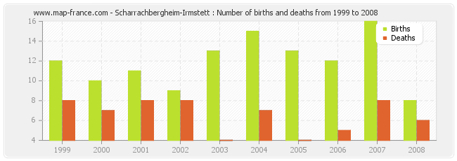 Scharrachbergheim-Irmstett : Number of births and deaths from 1999 to 2008