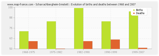 Scharrachbergheim-Irmstett : Evolution of births and deaths between 1968 and 2007