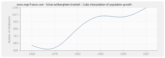 Scharrachbergheim-Irmstett : Cubic interpolation of population growth
