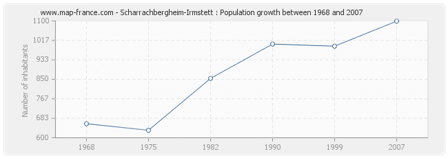 Population Scharrachbergheim-Irmstett