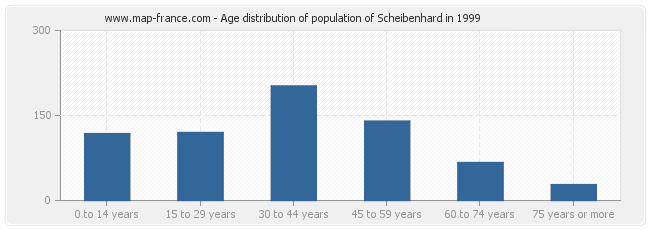 Age distribution of population of Scheibenhard in 1999