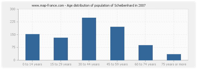Age distribution of population of Scheibenhard in 2007