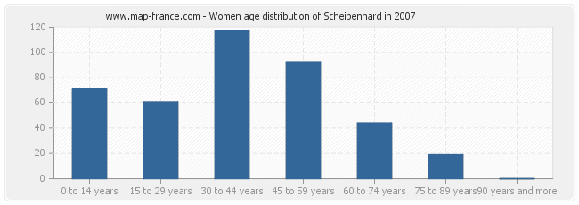 Women age distribution of Scheibenhard in 2007