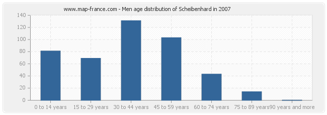 Men age distribution of Scheibenhard in 2007