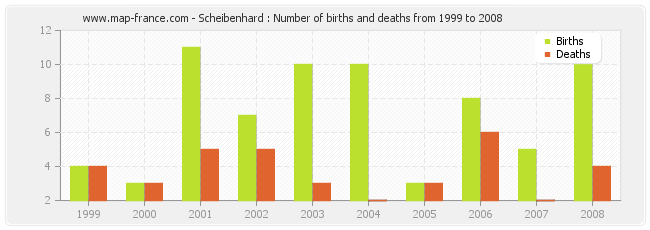 Scheibenhard : Number of births and deaths from 1999 to 2008