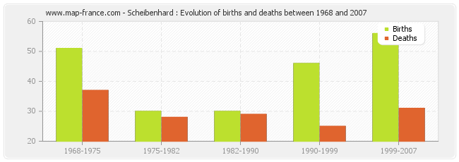 Scheibenhard : Evolution of births and deaths between 1968 and 2007
