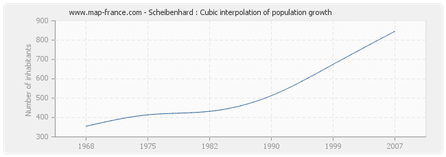 Scheibenhard : Cubic interpolation of population growth
