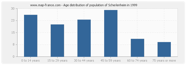 Age distribution of population of Scherlenheim in 1999