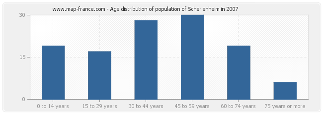 Age distribution of population of Scherlenheim in 2007