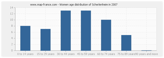 Women age distribution of Scherlenheim in 2007