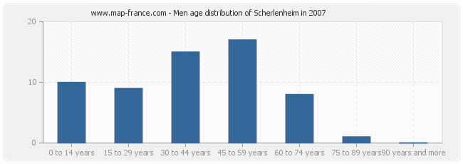 Men age distribution of Scherlenheim in 2007