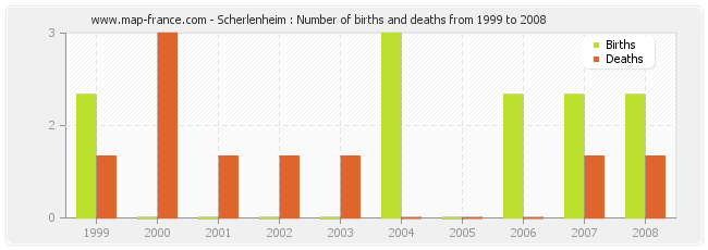 Scherlenheim : Number of births and deaths from 1999 to 2008