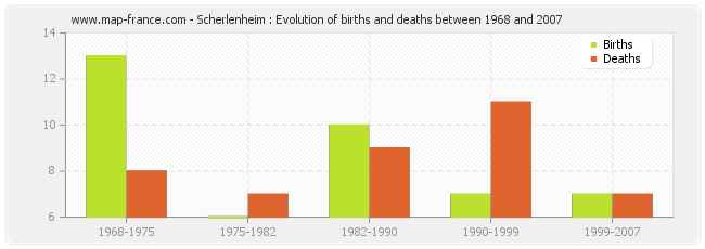 Scherlenheim : Evolution of births and deaths between 1968 and 2007