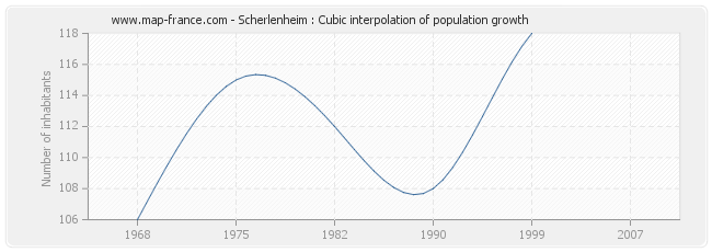 Scherlenheim : Cubic interpolation of population growth