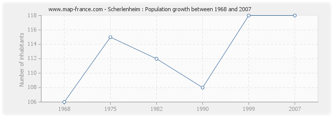 Population Scherlenheim