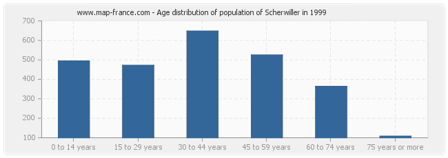Age distribution of population of Scherwiller in 1999