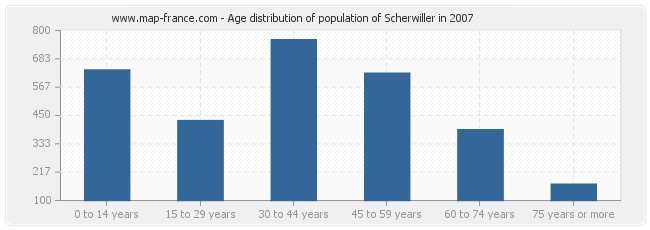 Age distribution of population of Scherwiller in 2007