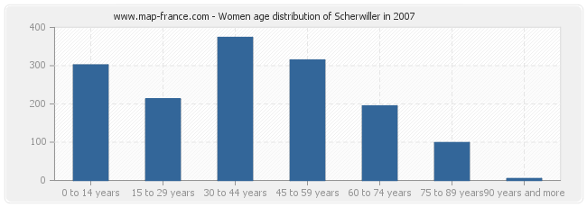 Women age distribution of Scherwiller in 2007