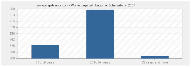 Women age distribution of Scherwiller in 2007