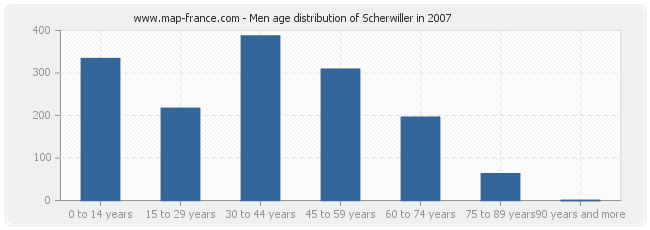 Men age distribution of Scherwiller in 2007