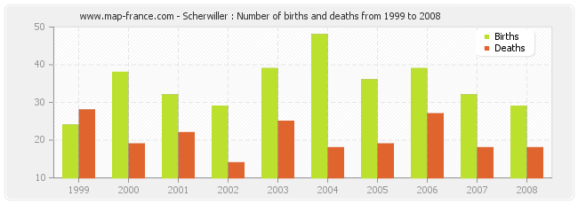 Scherwiller : Number of births and deaths from 1999 to 2008