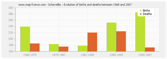 Scherwiller : Evolution of births and deaths between 1968 and 2007