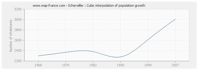 Scherwiller : Cubic interpolation of population growth