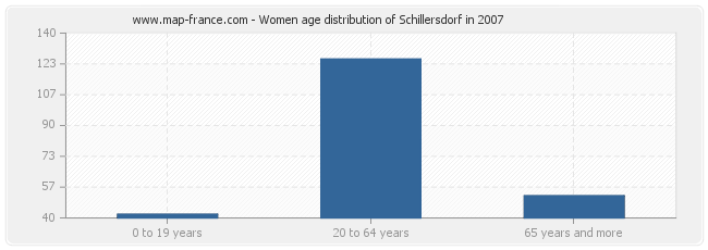 Women age distribution of Schillersdorf in 2007