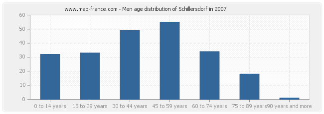 Men age distribution of Schillersdorf in 2007