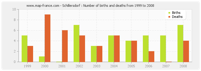 Schillersdorf : Number of births and deaths from 1999 to 2008