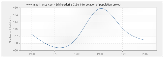 Schillersdorf : Cubic interpolation of population growth