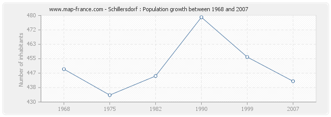 Population Schillersdorf