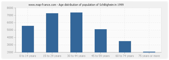 Age distribution of population of Schiltigheim in 1999