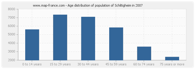 Age distribution of population of Schiltigheim in 2007