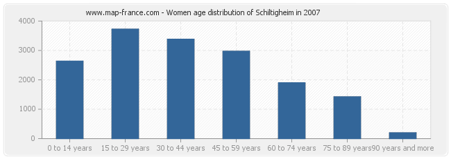 Women age distribution of Schiltigheim in 2007