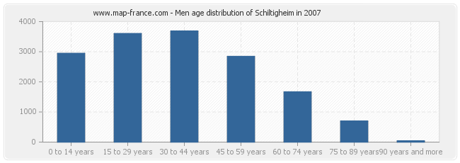 Men age distribution of Schiltigheim in 2007