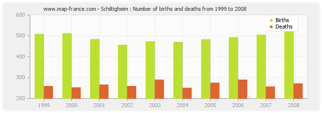 Schiltigheim : Number of births and deaths from 1999 to 2008