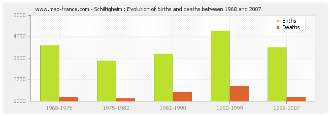 Schiltigheim : Evolution of births and deaths between 1968 and 2007