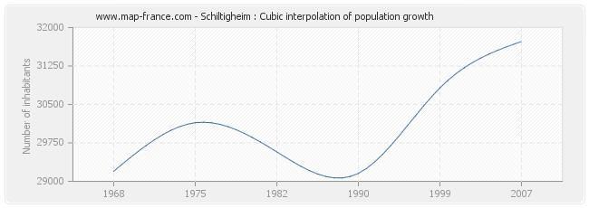 Schiltigheim : Cubic interpolation of population growth