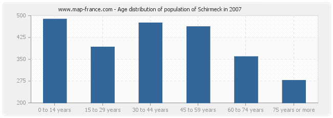 Age distribution of population of Schirmeck in 2007