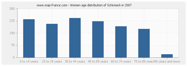 Women age distribution of Schirmeck in 2007